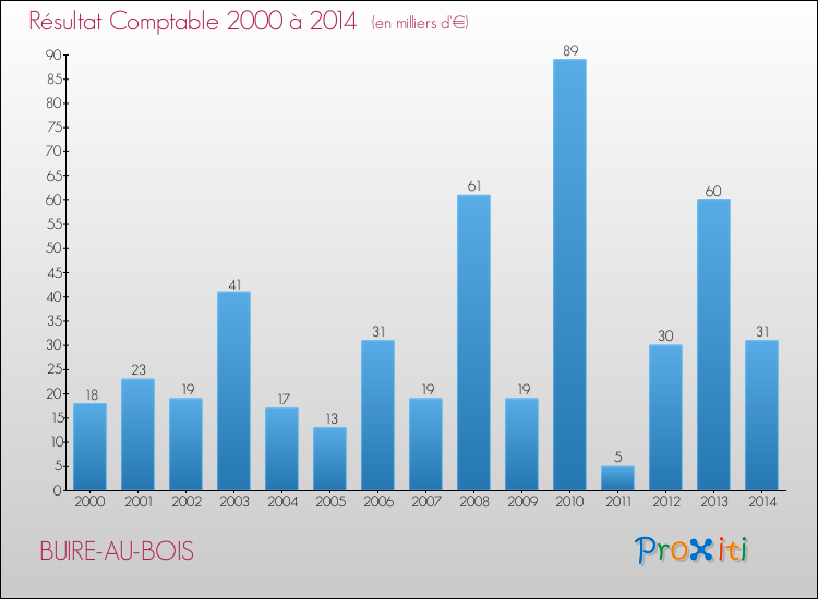 Evolution du résultat comptable pour la commune de BUIRE-AU-BOIS de 2000 à 2014 Evolution du résultat comptable pour BUIRE-AU-BOIS de 2000 à 2014