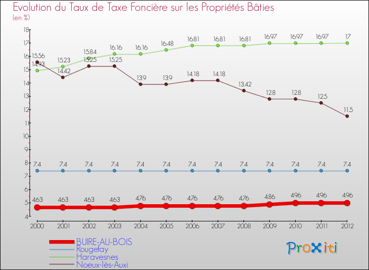 Evolution du taux de la taxe foncière sur le bati pour BUIRE-AU-BOIS et les communes proches de 2000 à 2012 Comparaison des taux de taxe foncière sur le bati pour BUIRE-AU-BOIS et les communes voisines de 2000 à 2012