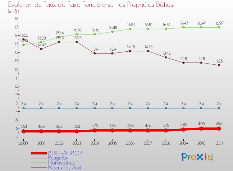 Evolution du taux de la taxe foncière sur le bati pour BUIRE-AU-BOIS et les communes proches Comparaison des taux de taxe foncière sur le bati pour BUIRE-AU-BOIS et les communes voisines
