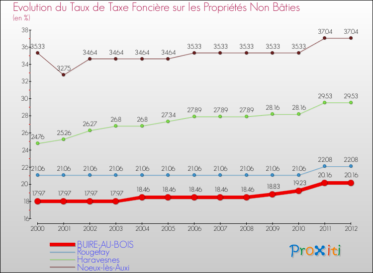 Evolution du taux de la taxe foncière sur les immeubles et terrains non batis pour BUIRE-AU-BOIS et les communes proches de 2000 à 2012 Comparaison des taux de la taxe foncière sur les immeubles et terrains non batis pour BUIRE-AU-BOIS et les communes voisines de 2000 à 2012