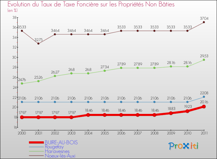 Evolution du taux de la taxe foncière sur les immeubles et terrains non batis pour BUIRE-AU-BOIS et les communes proches Comparaison des taux de la taxe foncière sur les immeubles et terrains non batis pour BUIRE-AU-BOIS et les communes voisines