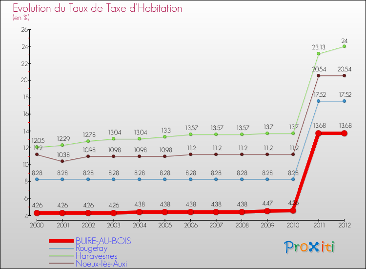 Evolution du taux de la taxe d'habitation pour BUIRE-AU-BOIS et les communes proches Comparaison des taux de la taxe d'habitation pour BUIRE-AU-BOIS et les communes voisines