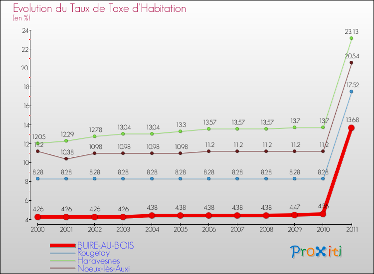 Evolution du taux de la taxe d'habitation pour BUIRE-AU-BOIS et les communes proches Comparaison des taux de la taxe d'habitation pour BUIRE-AU-BOIS et les communes voisines