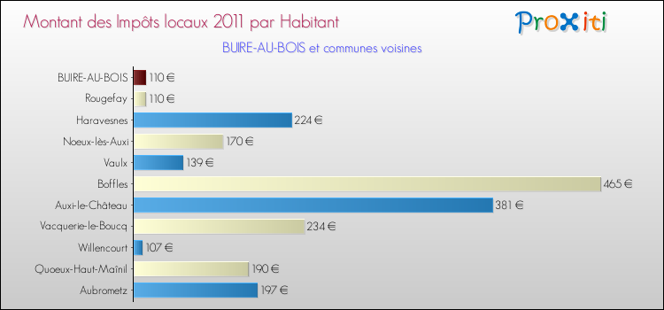 Montant des impôts locaux par Habitant pour BUIRE-AU-BOIS et les communes proches Comparaison des impôts locaux par habitant pour BUIRE-AU-BOIS et les communes voisines