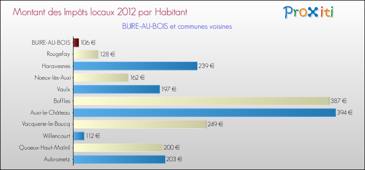 Montant des impôts locaux par Habitant pour BUIRE-AU-BOIS et les communes proches Comparaison des impôts locaux par habitant pour BUIRE-AU-BOIS et les communes voisines
