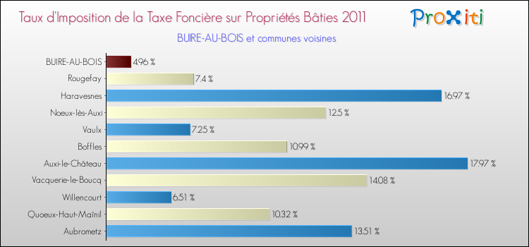 Taux d'imposition de la taxe foncière sur le bati 2011 pour BUIRE-AU-BOIS et les communes proches Comparaison des taux d'imposition de la taxe foncière sur le bati 2011 pour BUIRE-AU-BOIS et les communes voisines