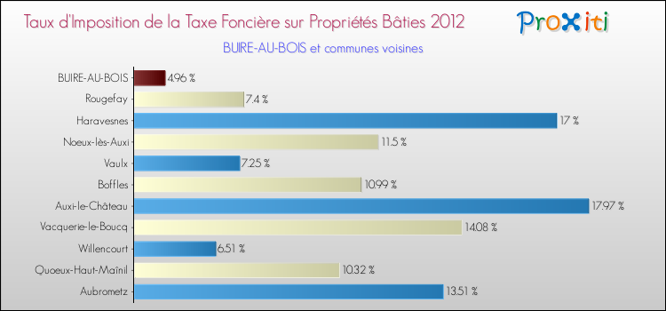 Taux d'imposition de la taxe foncière sur le bati 2012 pour BUIRE-AU-BOIS et les communes proches Comparaison des taux d'imposition de la taxe foncière sur le bati 2012 pour BUIRE-AU-BOIS et les communes voisines