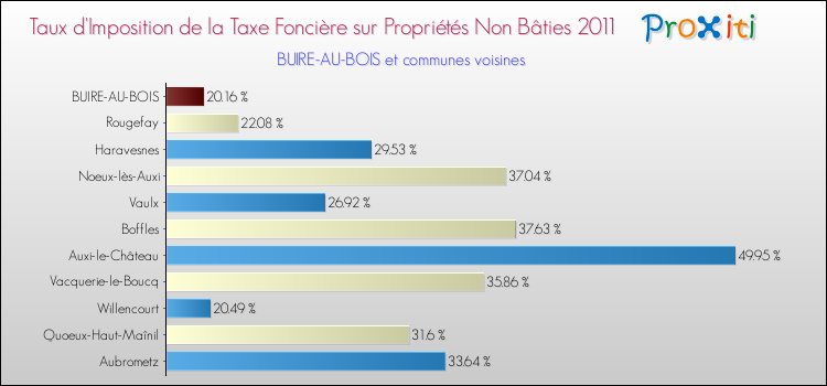 Taux d'imposition de la taxe foncière sur les immeubles et terrains non batis 2011 pour BUIRE-AU-BOIS et les communes proches Comparaison des taux d'imposition de la taxe foncière sur les immeubles et terrains non batis 2011 pour BUIRE-AU-BOIS et les communes voisines