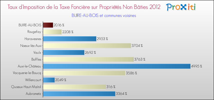 Taux d'imposition de la taxe foncière sur les immeubles et terrains non batis 2012 pour BUIRE-AU-BOIS et les communes proches Comparaison des taux d'imposition de la taxe foncière sur les immeubles et terrains non batis 2012 pour BUIRE-AU-BOIS et les communes voisines