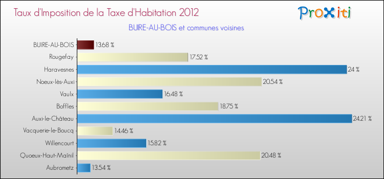 Taux d'imposition de la taxe d'habitation 2012 pour BUIRE-AU-BOIS et les communes proches Comparaison des taux d'imposition de la taxe d'habitation 2012 pour BUIRE-AU-BOIS et les communes voisines