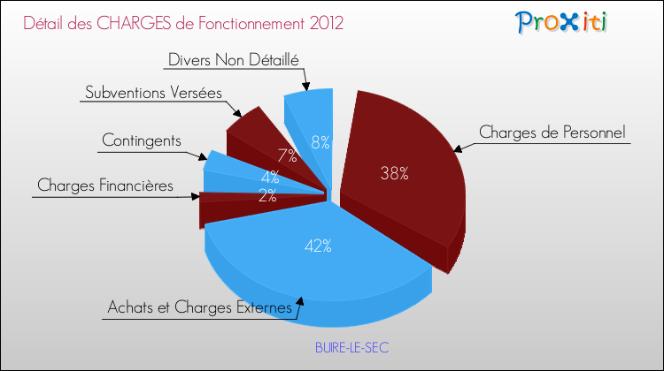 Décomposition des Charges de Fonctionnement 2012 de la commune de BUIRE-LE-SEC Charges de Fonctionnement 2012 pour la commune de BUIRE-LE-SEC