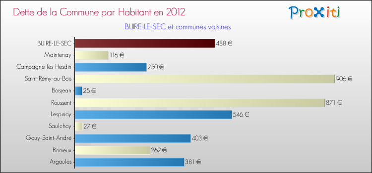 Dette par habitant de la commune en 2012 pour BUIRE-LE-SEC et les communes proches Comparaison de la dette par habitant de la commune en 2012 pour BUIRE-LE-SEC et les communes voisines