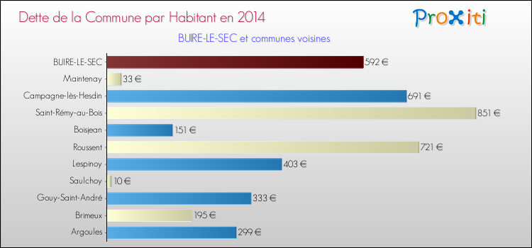 Dette par habitant de la commune en 2014 pour BUIRE-LE-SEC et les communes proches Comparaison de la dette par habitant de la commune en 2014 pour BUIRE-LE-SEC et les communes voisines