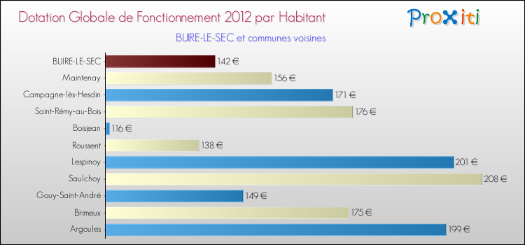 Montant des dotations globales de fonctionnement DGF par Habitant pour BUIRE-LE-SEC et les communes proches Comparaison des des dotations globales de fonctionnement DGF par habitant pour BUIRE-LE-SEC et les communes voisines