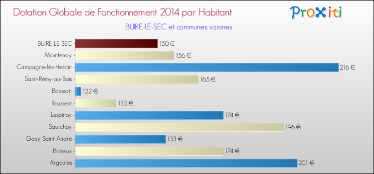 Montant des dotations globales de fonctionnement DGF par Habitant pour BUIRE-LE-SEC et les communes proches en 2014. Comparaison des des dotations globales de fonctionnement DGF par habitant pour BUIRE-LE-SEC et les communes voisines en 2014.