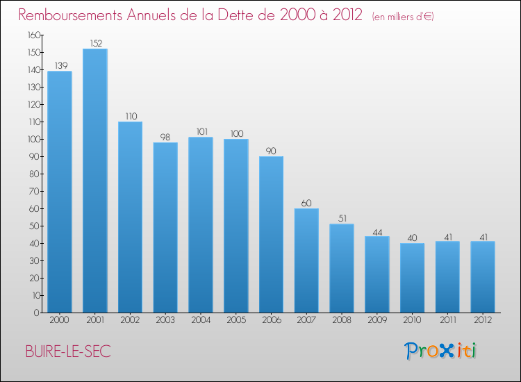Evolution de l'annuité de la dette pour la commune de BUIRE-LE-SEC de 2000 à 2012 Annuités de la dette pour BUIRE-LE-SEC de 2000 à 2012