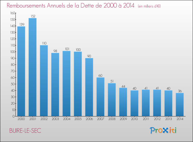 Evolution de l'annuité de la dette pour la commune de BUIRE-LE-SEC de 2000 à 2014 Annuités de la dette pour BUIRE-LE-SEC de 2000 à 2014