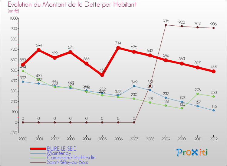 Evolution de la dette par habitant pour la commune de BUIRE-LE-SEC et les communes proches de 2000 à 2012 Comparaison de la dette par habitant pour BUIRE-LE-SEC et les communes voisines de 2000 à 2012