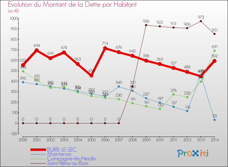 Evolution de la dette par habitant pour la commune de BUIRE-LE-SEC et les communes proches de 2000 à 2014 Comparaison de la dette par habitant pour BUIRE-LE-SEC et les communes voisines de 2000 à 2014