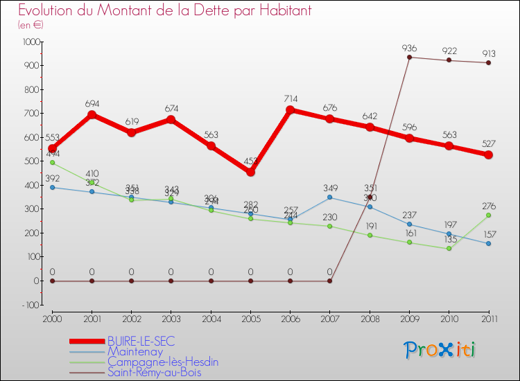 Evolution de la dette par habitant pour la commune de BUIRE-LE-SEC et les communes proches Comparaison de la dette par habitant pour BUIRE-LE-SEC et les communes voisines