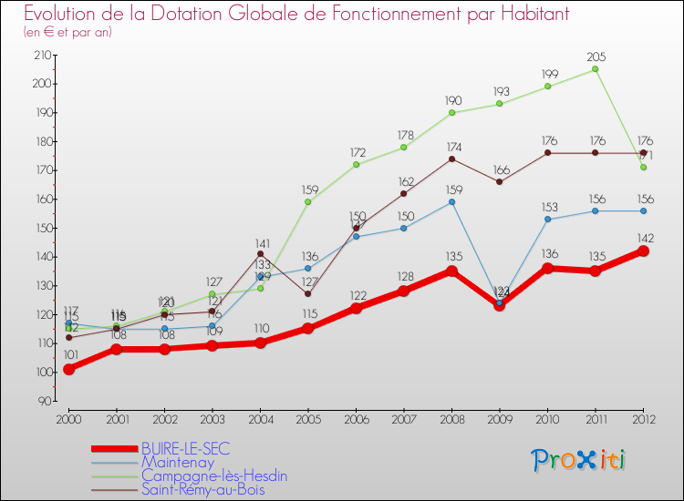 Evolution et montant de la dotation globale de fonctionnement par Habitant pour BUIRE-LE-SEC et les communes proches Comparaison des dotations globales de fonctionnement par habitant pour BUIRE-LE-SEC et les communes voisines