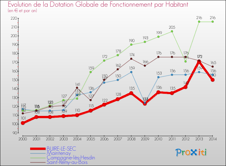 Evolution et montant de la dotation globale de fonctionnement par Habitant pour BUIRE-LE-SEC et les communes proches de 2000 à 2014. Comparaison des dotations globales de fonctionnement par habitant pour BUIRE-LE-SEC et les communes voisines de 2000 à 2014.