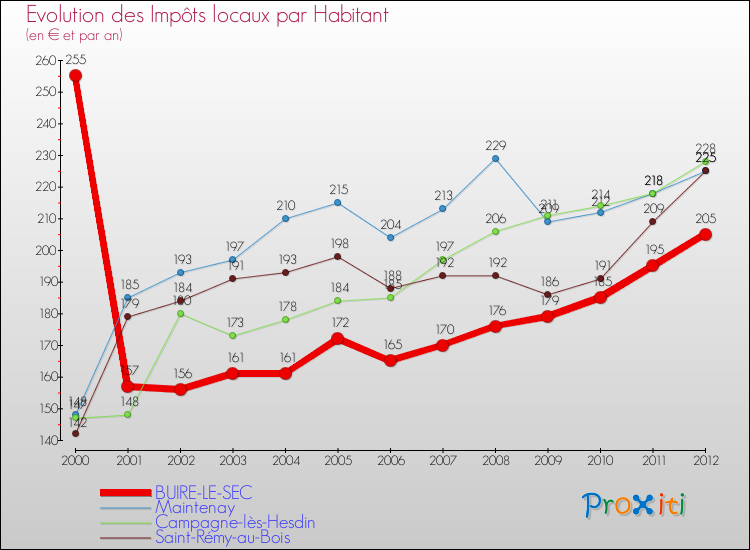 Evolution et montant des impôts locaux par Habitant pour BUIRE-LE-SEC et les communes proches Comparaison des impôts locaux par habitant pour BUIRE-LE-SEC et les communes voisines