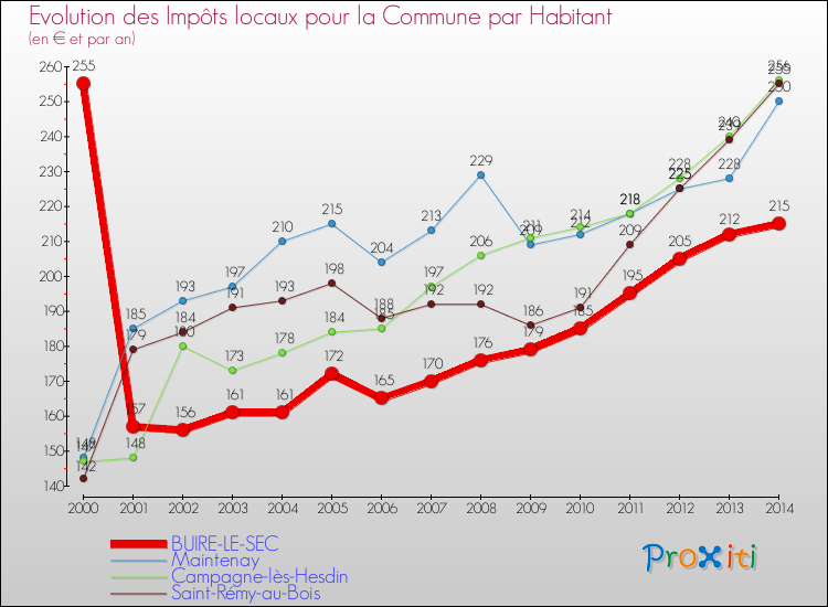 Evolution et montant des impôts locaux par Habitant pour BUIRE-LE-SEC et les communes proches de 2000 à 2014 Comparaison des impôts locaux par habitant pour BUIRE-LE-SEC et les communes voisines de 2000 à 2014