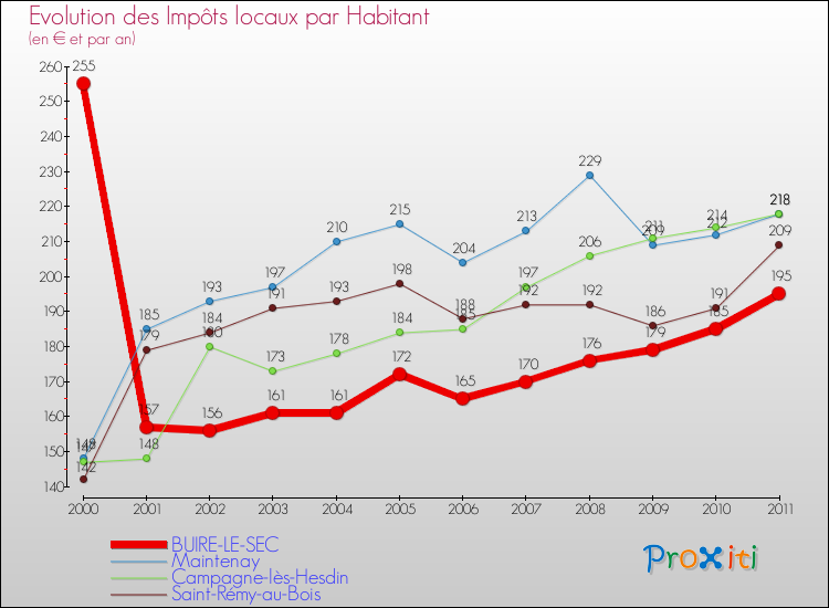 Evolution et montant des impôts locaux par Habitant pour BUIRE-LE-SEC et les communes proches Comparaison des impôts locaux par habitant pour BUIRE-LE-SEC et les communes voisines