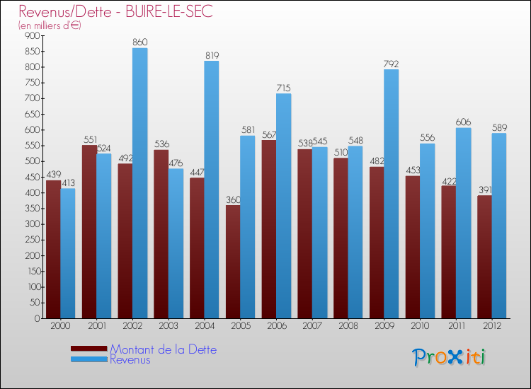 Evolution comparée de la dette et des revenus pour la commune de BUIRE-LE-SEC de 2000 à 2012 Comparaison de la dette et des revenus pour BUIRE-LE-SEC de 2000 à 2012