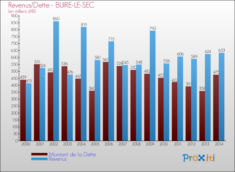 Evolution comparée de la dette et des revenus pour la commune de BUIRE-LE-SEC de 2000 à 2014 Comparaison de la dette et des revenus pour BUIRE-LE-SEC de 2000 à 2014