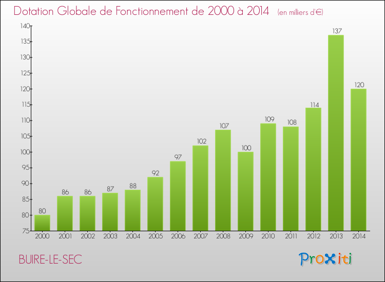 Evolution du montant de la Dotation Globale de Fonctionnement pour la commune de BUIRE-LE-SEC de 2000 à 2014 Evolution du montant de la Dotation Globale de Fonctionnement pour BUIRE-LE-SEC de 2000 à 2014