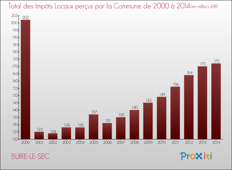 Evolution des Impôts Locaux pour la commune de BUIRE-LE-SEC de 2000 à 2014 Evolution des Impôts Locaux pour BUIRE-LE-SEC de 2000 à 2014