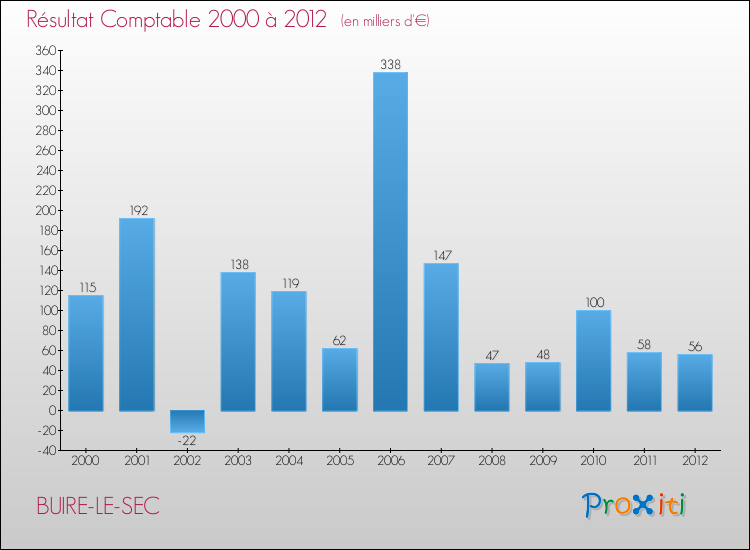 Evolution du résultat comptable pour la commune de BUIRE-LE-SEC de 2000 à 2012 Evolution du résultat comptable pour BUIRE-LE-SEC de 2000 à 2012