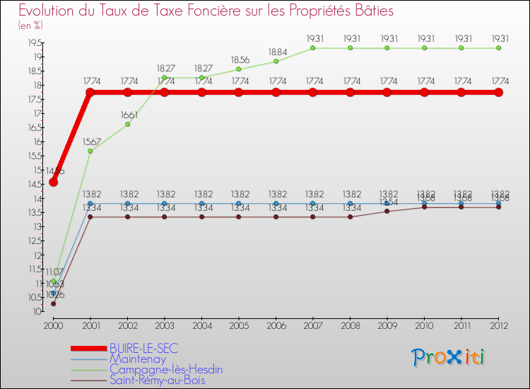 Evolution du taux de la taxe foncière sur le bati pour BUIRE-LE-SEC et les communes proches de 2000 à 2012 Comparaison des taux de taxe foncière sur le bati pour BUIRE-LE-SEC et les communes voisines de 2000 à 2012