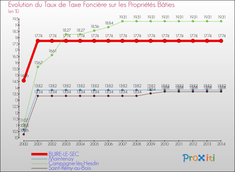 Evolution du taux de la taxe foncière sur le bati pour BUIRE-LE-SEC et les communes proches de 2000 à 2014 Comparaison des taux de taxe foncière sur le bati pour BUIRE-LE-SEC et les communes voisines de 2000 à 2014