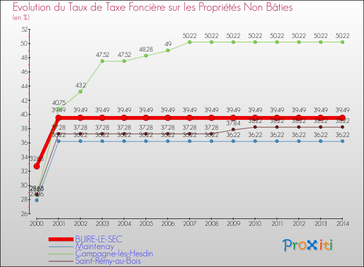 Evolution du taux de la taxe foncière sur les immeubles et terrains non batis pour BUIRE-LE-SEC et les communes proches de 2000 à 2014 Comparaison des taux de la taxe foncière sur les immeubles et terrains non batis pour BUIRE-LE-SEC et les communes voisines de 2000 à 2014