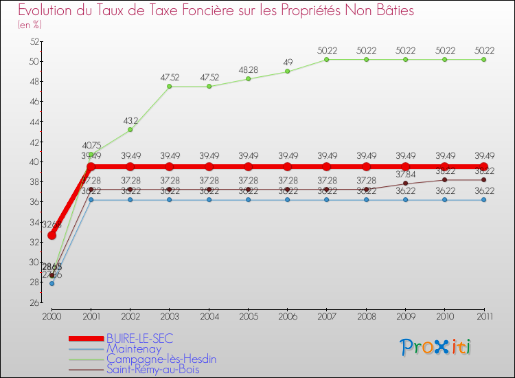 Evolution du taux de la taxe foncière sur les immeubles et terrains non batis pour BUIRE-LE-SEC et les communes proches Comparaison des taux de la taxe foncière sur les immeubles et terrains non batis pour BUIRE-LE-SEC et les communes voisines