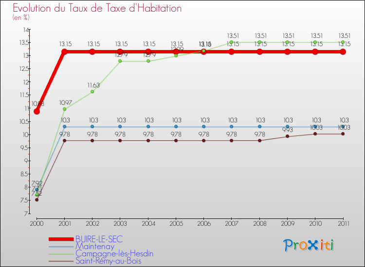 Evolution du taux de la taxe d'habitation pour BUIRE-LE-SEC et les communes proches Comparaison des taux de la taxe d'habitation pour BUIRE-LE-SEC et les communes voisines