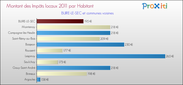Montant des impôts locaux par Habitant pour BUIRE-LE-SEC et les communes proches Comparaison des impôts locaux par habitant pour BUIRE-LE-SEC et les communes voisines