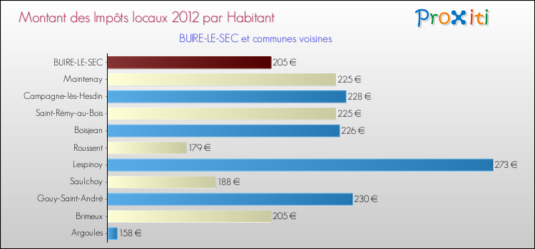 Montant des impôts locaux par Habitant pour BUIRE-LE-SEC et les communes proches Comparaison des impôts locaux par habitant pour BUIRE-LE-SEC et les communes voisines