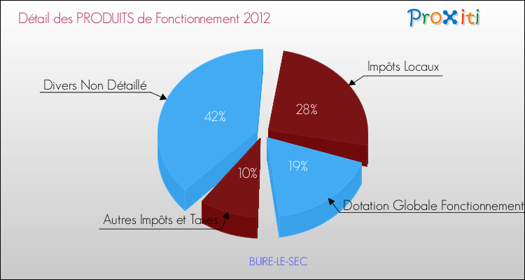 Décomposition du Budget de Fonctionnement 2012 de la commune de BUIRE-LE-SEC Budget de Fonctionnement 2012 pour la commune de BUIRE-LE-SEC