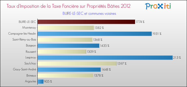 Taux d'imposition de la taxe foncière sur le bati 2012 pour BUIRE-LE-SEC et les communes proches Comparaison des taux d'imposition de la taxe foncière sur le bati 2012 pour BUIRE-LE-SEC et les communes voisines