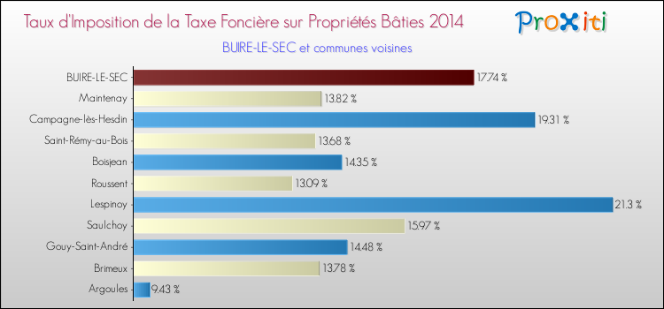 Taux d'imposition de la taxe foncière sur le bati 2014 pour BUIRE-LE-SEC et les communes proches Comparaison des taux d'imposition de la taxe foncière sur le bati 2014 pour BUIRE-LE-SEC et les communes voisines