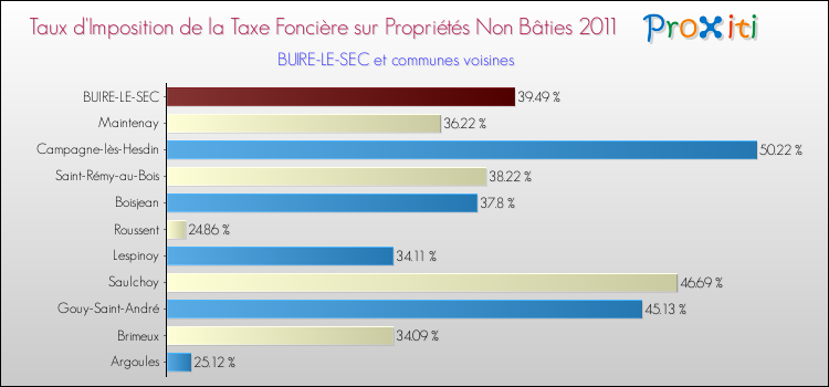 Taux d'imposition de la taxe foncière sur les immeubles et terrains non batis 2011 pour BUIRE-LE-SEC et les communes proches Comparaison des taux d'imposition de la taxe foncière sur les immeubles et terrains non batis 2011 pour BUIRE-LE-SEC et les communes voisines