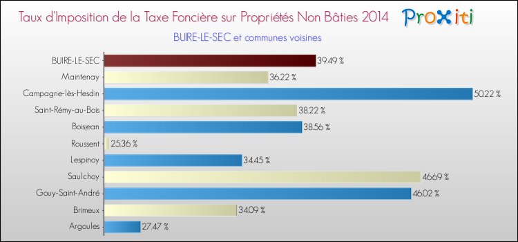 Taux d'imposition de la taxe foncière sur les immeubles et terrains non batis 2014 pour BUIRE-LE-SEC et les communes proches Comparaison des taux d'imposition de la taxe foncière sur les immeubles et terrains non batis 2014 pour BUIRE-LE-SEC et les communes voisines
