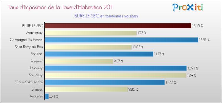 Taux d'imposition de la taxe d'habitation 2011 pour BUIRE-LE-SEC et les communes proches Comparaison des taux d'imposition de la taxe d'habitation 2011 pour BUIRE-LE-SEC et les communes voisines