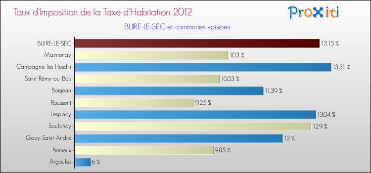 Taux d'imposition de la taxe d'habitation 2012 pour BUIRE-LE-SEC et les communes proches Comparaison des taux d'imposition de la taxe d'habitation 2012 pour BUIRE-LE-SEC et les communes voisines