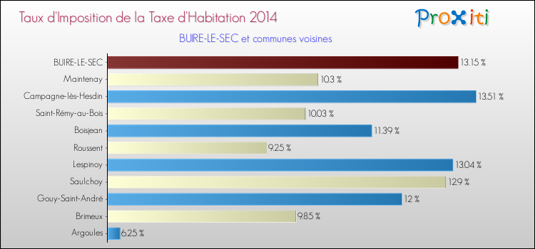 Taux d'imposition de la taxe d'habitation 2014 pour BUIRE-LE-SEC et les communes proches Comparaison des taux d'imposition de la taxe d'habitation 2014 pour BUIRE-LE-SEC et les communes voisines