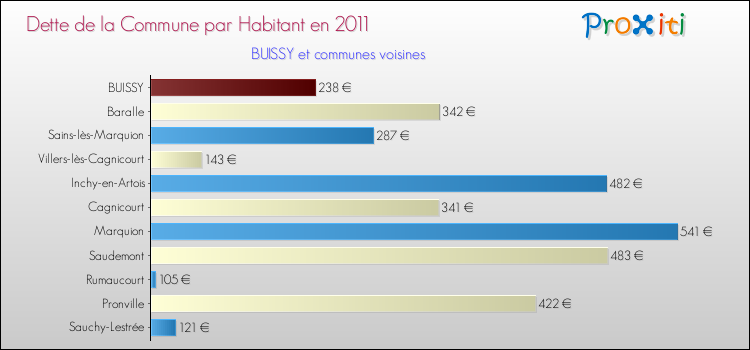 Dette par habitant de la commune en 2011 pour BUISSY et les communes proches Comparaison de la dette par habitant de la commune en 2011 pour BUISSY et les communes voisines